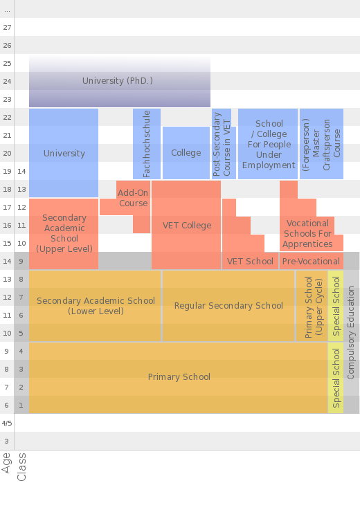 scheme of school system in Austria