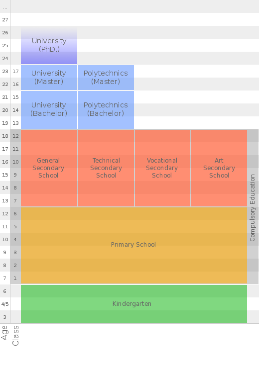 scheme of school system in Belgium