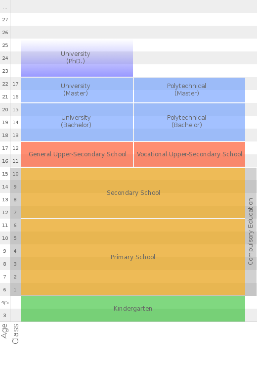 scheme of school system in Spain