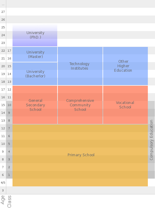 scheme of school system in Ireland