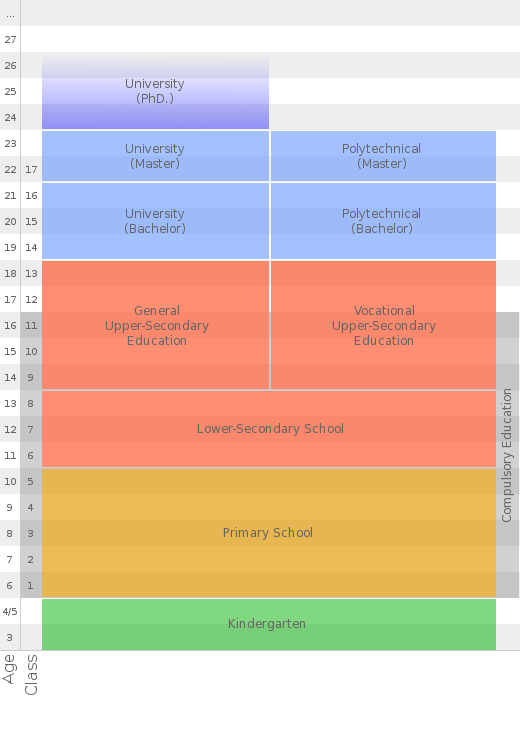 scheme of school system in Italy