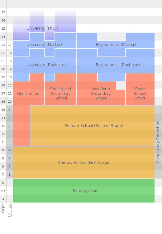 scheme of school system in Slovakia